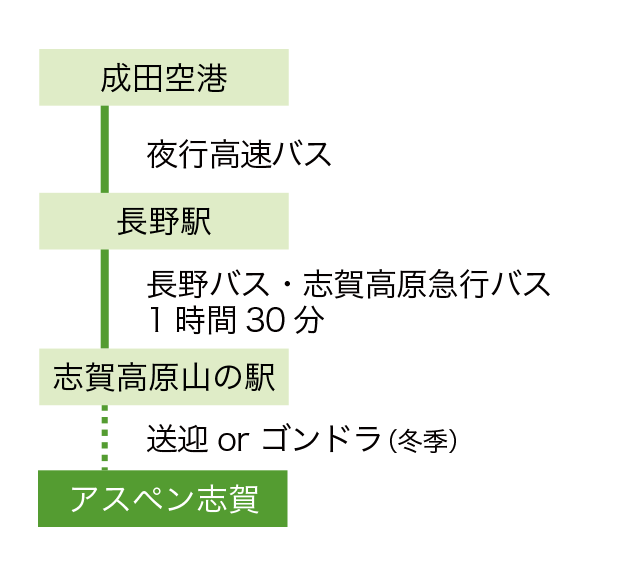 アクセス 志賀高原 志賀山温泉 アスペン志賀